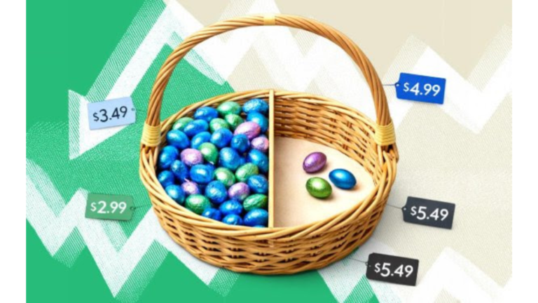 Easter candy prices are up 67% since 2020 while household candy budgets rose just 15%, draining families’ purchasing power at the checkout. _Market